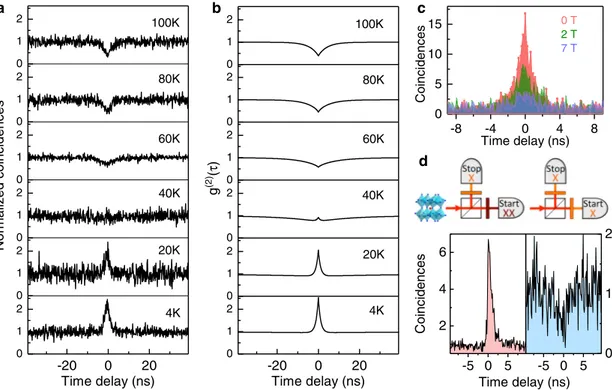 Fig. 5 Tuning the photon statistics of single NCs with temperature and magnetic ﬁ eld