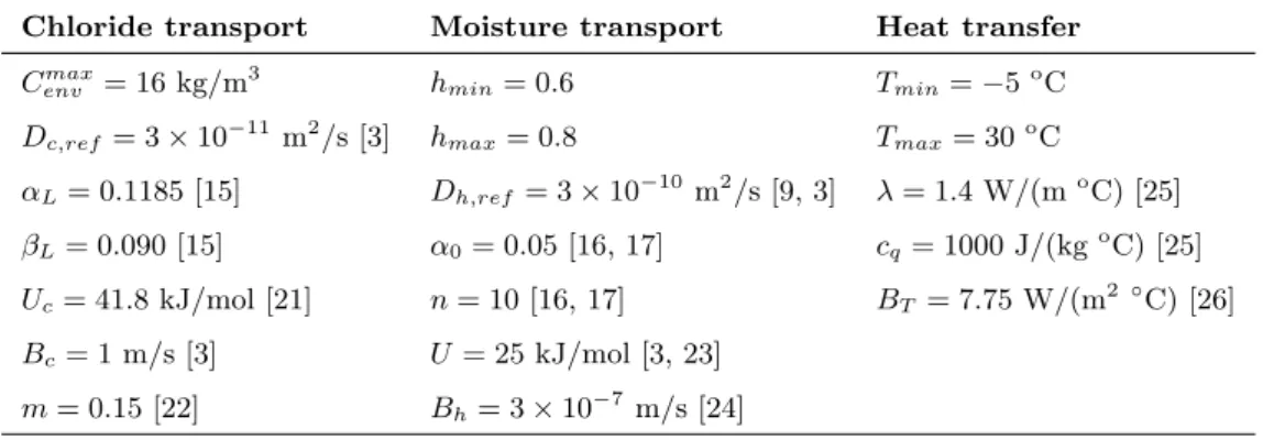 Table 1: Values used in the deterministic example.