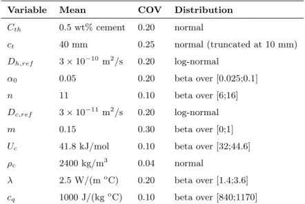 Table 2: Probabilistic models of the random variables.