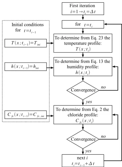 Figure 1: Algorithm for estimating the profiles of temperature, humidity and chlorides.