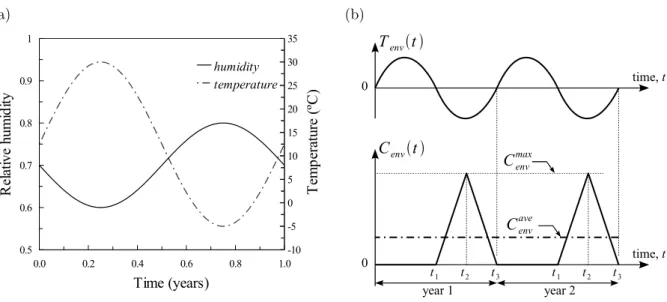 Figure 2: (a) Temperature and humidity models. (b) Environmental chloride surface concentration.