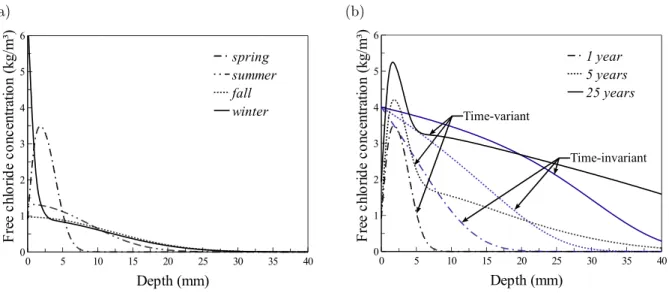 Figure 3: Profiles of C f c for (a) di↵erent seasons after one year of exposure and (b) the middle of spring and various times of exposure.
