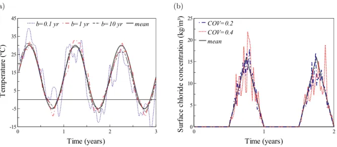 Figure 5: Realizations of (a) temperature and (b) surface chloride concentration.