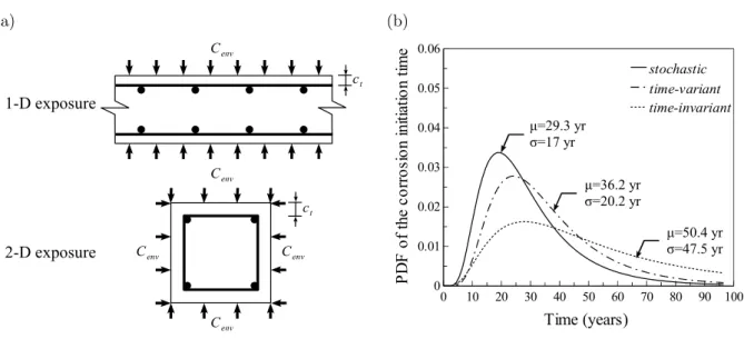 Figure 6: (a) Cross-sections of the studied RC wall and column. (b) Impact of weather model.
