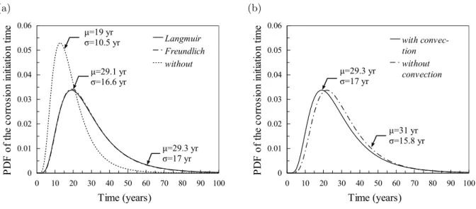 Figure 7: E↵ect of (a) binding and type of isotherm and (b) convection.