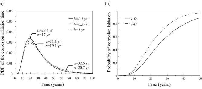 Figure 8: (a) Influence of the correlation length b. (b) Probability of corrosion initiation for 1-D and 2-D exposures.