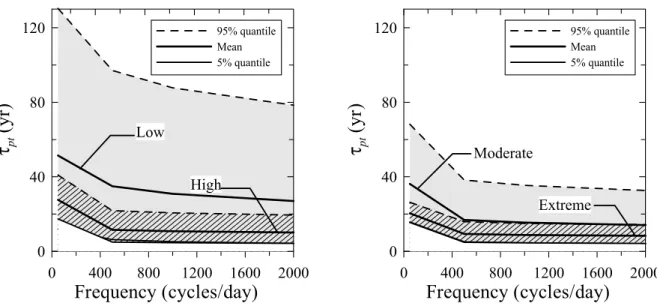 Fig. 7. Mean and 90% confidence interval of τ pt for several traffic frequencies.