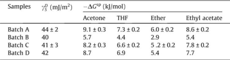 Table 10 gathers values of the dispersive component of the surface energy, c DS and specific free energy of adsorption, D G sp of different polar probes for the four batches