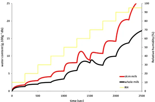 Fig. 6. Example of kinetic data obtained during water adsorption of milk powders at 20 ◦ C and measured by DVS automatic sorption analyzer (powders sieved at 50!m).