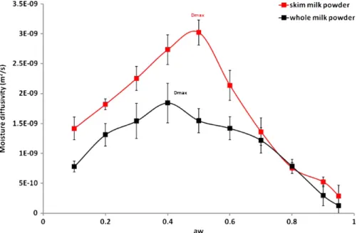 Fig. 8. Moisture diffusivity of skim milk and whole milk powders as a function of a w 