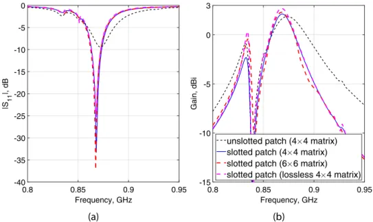 Figure 9.  Impact of the unit-cell loss and matrix array on the (a)  | S 11 |  and (b) realized gain of the proposed  MPA.