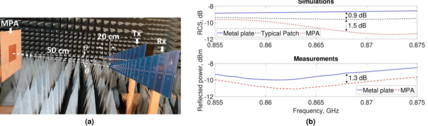 Figure 13.  Measurement campaign with the MPA in far-field of two identical log-periodic antennas inside an  anechoic chamber: (a) experimental setup; (b) simulated RCS and measured reflected power.