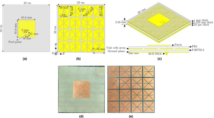 Figure 1.  Geometry of the proposed metasurface patch antenna: (a) top-view of the patch; (b) top-view of  the metasurface structure with  4 × 4  elements; (c) 3D- and side-view of the MPA design; (d) top-view of the  fabricated patch; (e) top-view of the 