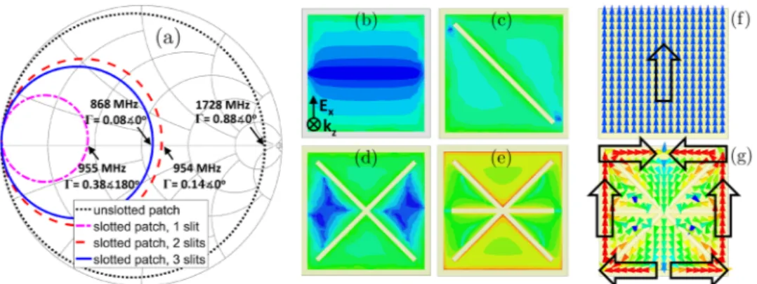 Figure 3.  (a) Loci of  Ŵ ( ω  ) in Smith-chart for the unit-cell design evolution; E-field distribution on the top  surface of the unit-cell design steps for a normal incident planewave at 868 MHz towards the: (b) unslotted  patch; (c)–(e) slotted patch w