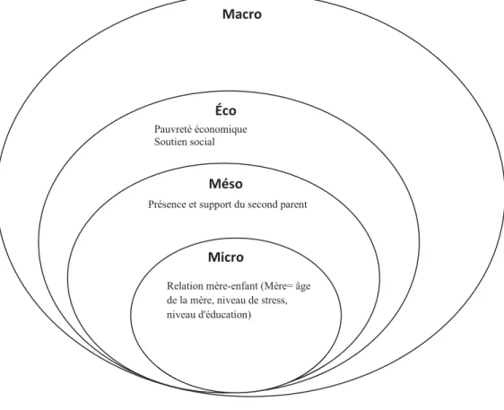 Figure 1: Modèle écologique de la qualité de la relation mère-enfant 