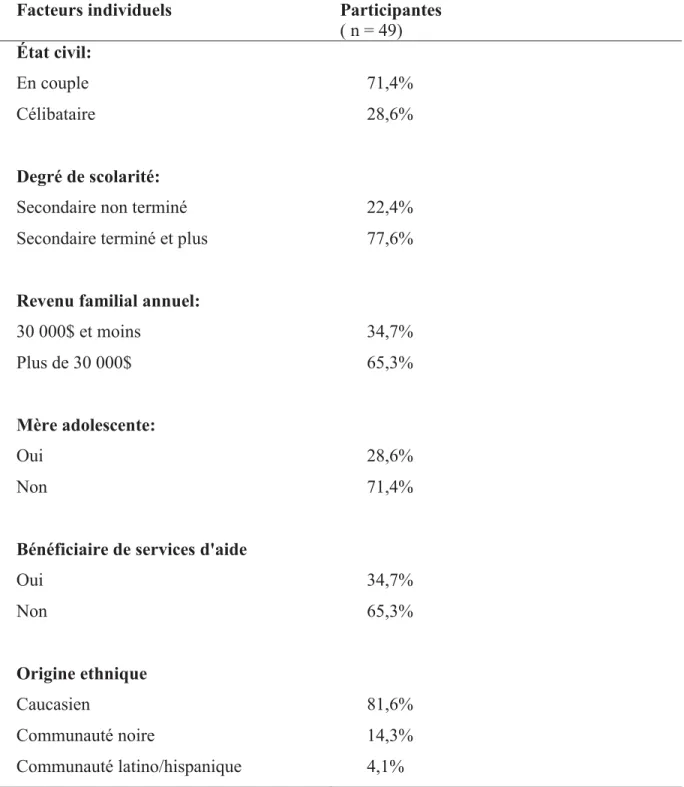 Tableau 1: Caractéristiques des participantes (facteurs descriptifs) 