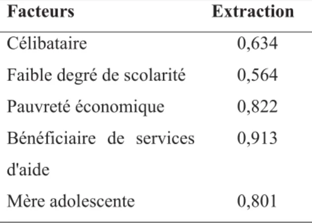 Tableau 3 : Qualités des représentations (communalités) pour l'indice de  vulnérabilité socioéconomique 