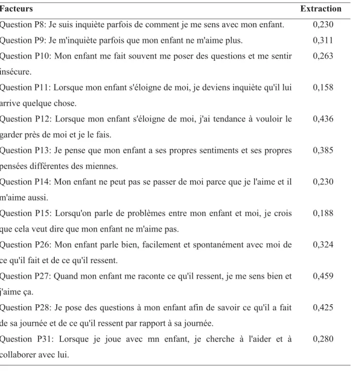 Tableau 9 : Qualités des représentations pour l’indice de relation mère-enfant  (communalités) 