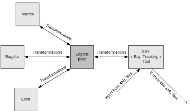 Figure 1 Overview of our model engineering approach to interoperability  In this approach, each different “bug-tracking” tool is described by a metamodel