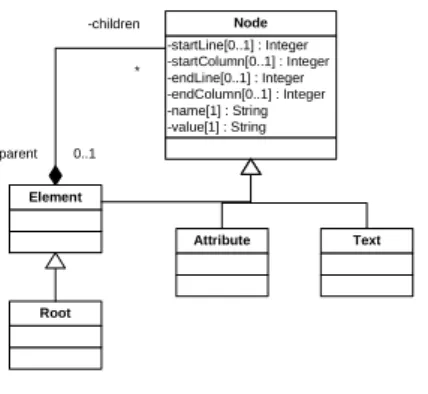 Figure 2 A simple XML metamodel 