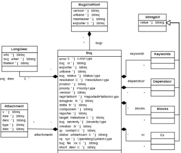 Figure 4 Simplified version of the Bugzilla metamodel 