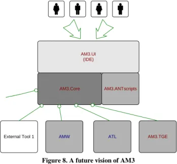Figure 8. A future vision of AM3 