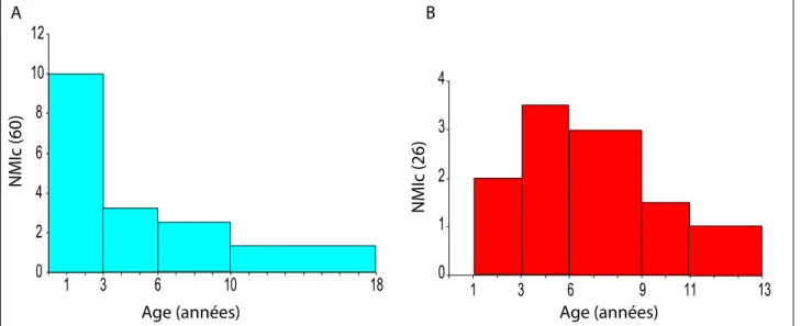 Figure  9  : A  -  Âge  des  rennes  abattus  au  Blot  (Protomagdalénien)  ;  B  -  âge  des  chevaux  abattus  au  Pont-de-Longues  (Magdalénien supérieur) ; en Nombre Minimal d’Individus.