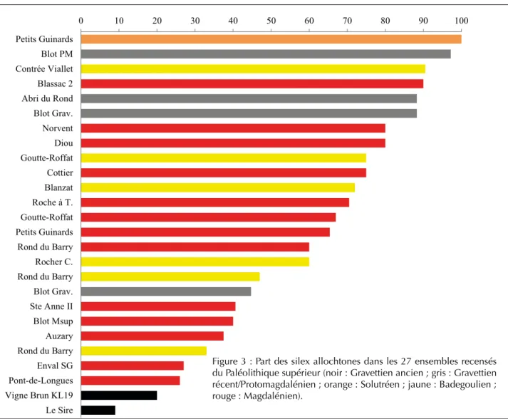 Figure 3 : Part des silex allochtones dans les 27 ensembles recensés  du Paléolithique supérieur (noir : Gravettien ancien ; gris : Gravettien  récent/Protomagdalénien ; orange : Solutréen ; jaune : Badegoulien ;  rouge : Magdalénien)