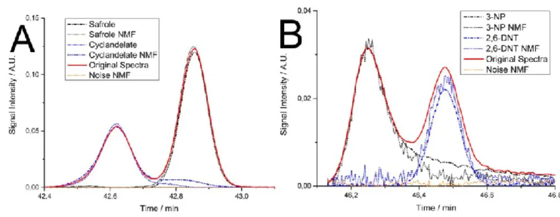 Fig. 6 Estimation of cyclandelate and safrole via spectral mixture estimation (dotdashed line)  and NMF (dotted line) from an original sample