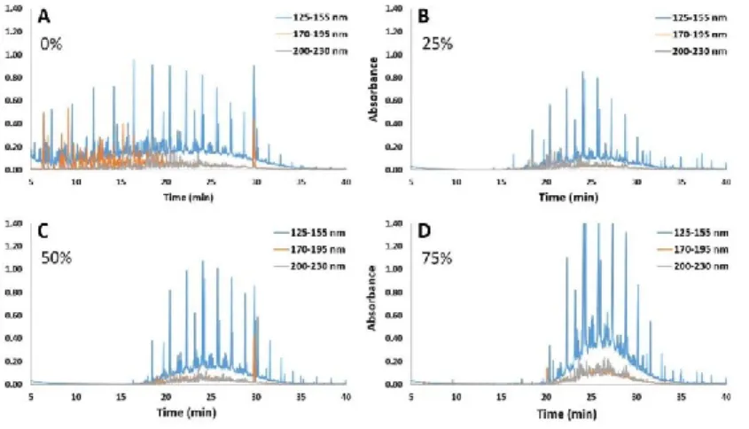 Fig. 7 Chromatograms with applied spectral filters for GC-VUV analysis of (A) unweathered,  (B) 25% weathered, (C) 50% weathered, and (D) 75% weathered diesel fuels
