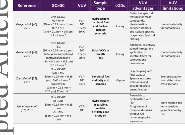Table 2 Overview of the early GC×GC-VUV applications.