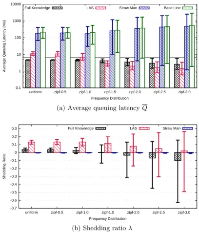 Fig. 7. LAS performance varying the frequency probability distributions.
