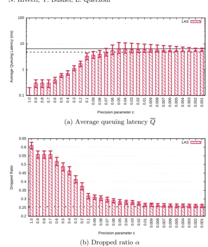 Fig. 8. LAS performance varying the precision parameter ε.