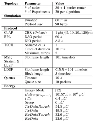 TABLE II: Simulation setup.