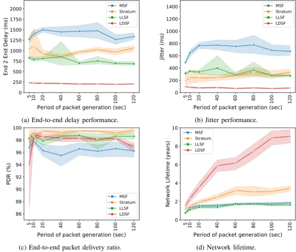 Fig. 6: Impact of the traffic rate (i.e., inter packet time).