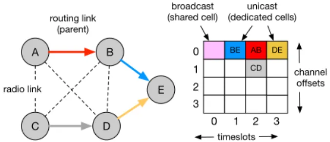 Fig. 1: TSCH schedule for a 5 nodes topology.