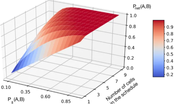 Fig. 2: Probability to receive correctly the packet (P net ()) depending on the link reliability of the link (P ll ()) and the number of cells allocated in the schedule.