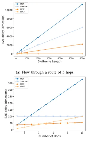 Fig. 5: Impact of the slotframe length and number of hops on the end to end delay with a PDR per link of 66%.