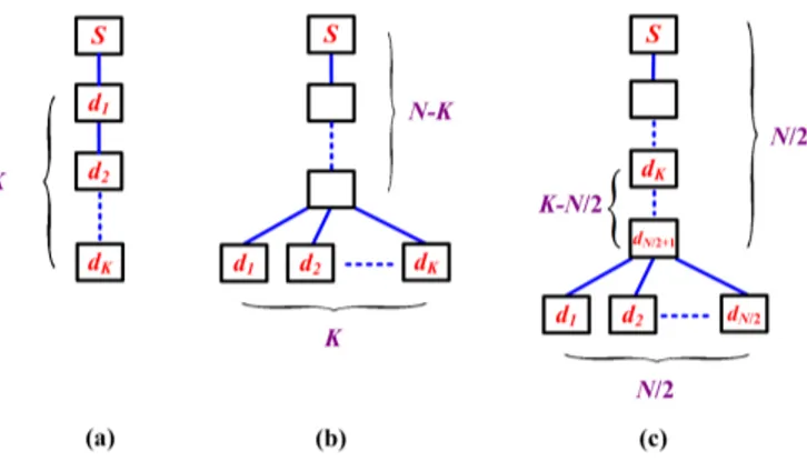 Fig. 2. (a) The best case; (b) The worst case when K &lt; N 2 ; (c) The worst case when K ≥ N 2
