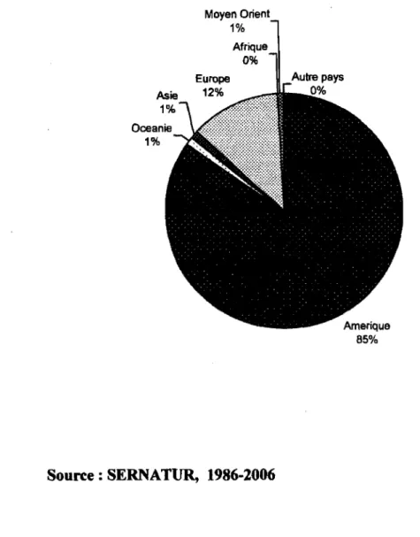 Figure 5: La  provenance des  touristes  dans  le PNTDP, durant  les  années  1998- 1998-2006  Moyen Orient  1%  Source: SERNATUR,  1986-2006  4.3