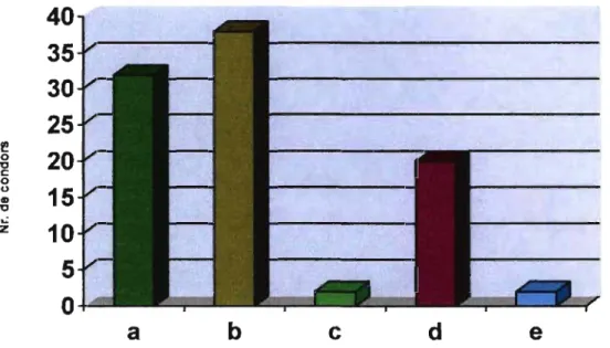 Figure  9  Le  comportement  des  condors  dans  la  colonie,  face  à  la  présence  humaine  (moins de 200m)  e  0  &#34;C  0  C  0  al  &#34;C  Z  ..:  40 35 30 25 20 15  10  5  0  a  b  c  d  e 
