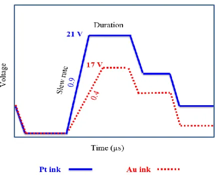 Figure S2. Jetting waveform of Dimatix Inkjet-printer adapted for platinum and gold inks 