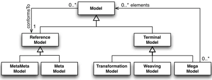 Figure 4. Megamodelling Conceptual Frame- Frame-work
