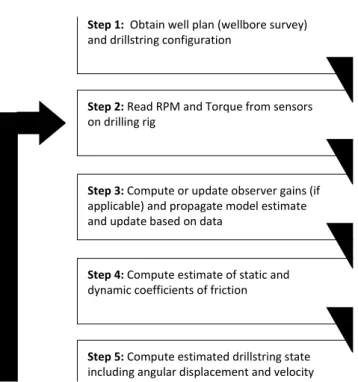 Figure 7: Flow chart describing the flow of information and steps used in the potential application.