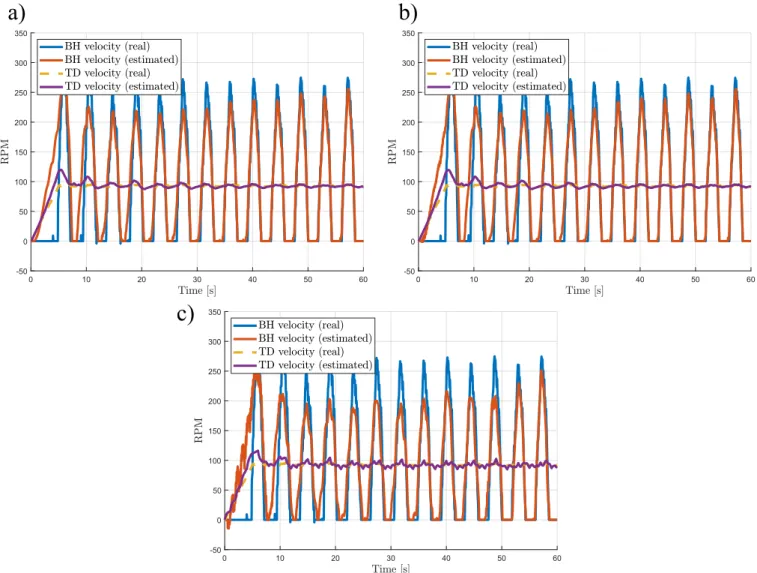 Figure 9: Time evolution of the real and estimated angular velocity in the test against simulation model for, a) 100 Hz, b) 5 Hz and c) 1 Hz measurements.