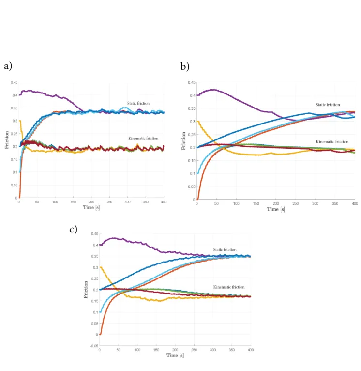 Figure 10: Estimation of static and kinetic friction factors for different initial conditions in the test against simulation model for, a) 100 Hz, b) 5 Hz and c) 1 Hz measurements.