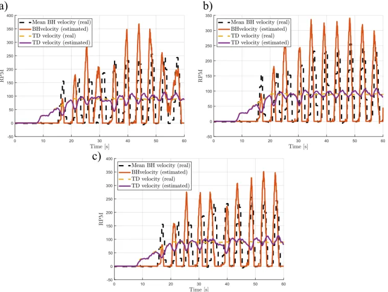 Figure 11: Real and estimated angular velocity of the BHA and the top drive in the test against field data for, respectively, a) 100 Hz, b) 5 Hz and c) 1 Hz measurements.