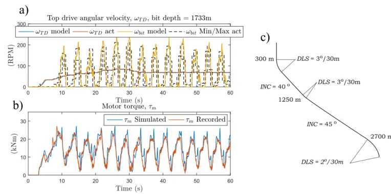 Figure 4: Recorded and simulated a) RPM and b torque of a drill-string at a bit depth of 1,733 m in a well with the survey shown in c), using the friction parameters: µ s = 0.34, µ k = 0.187, ω c = 19 (RPM).