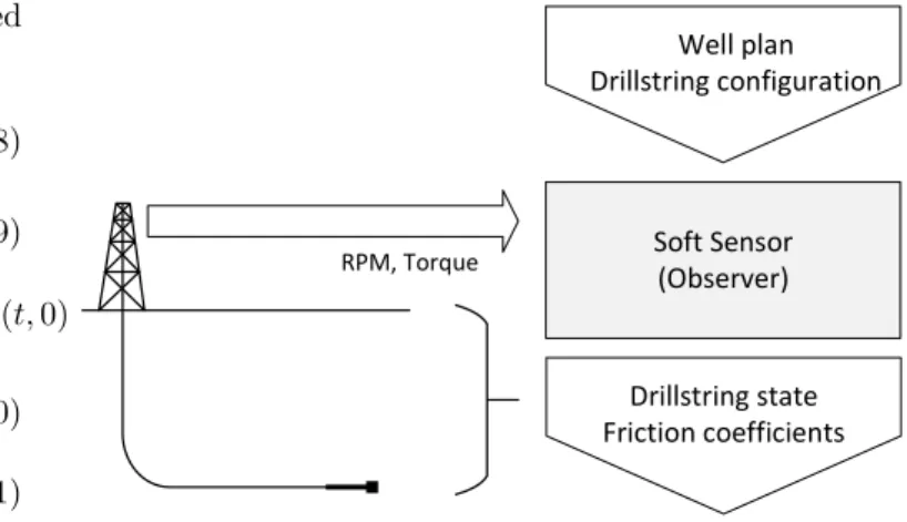 Figure 6: Flow of data from the surface sensors, into the esti- esti-mation algorithm and the resulting estimated output.