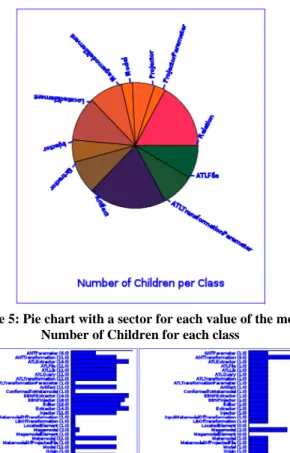 Figure 5: Pie chart with a sector for each value of the metric  Number of Children for each class 